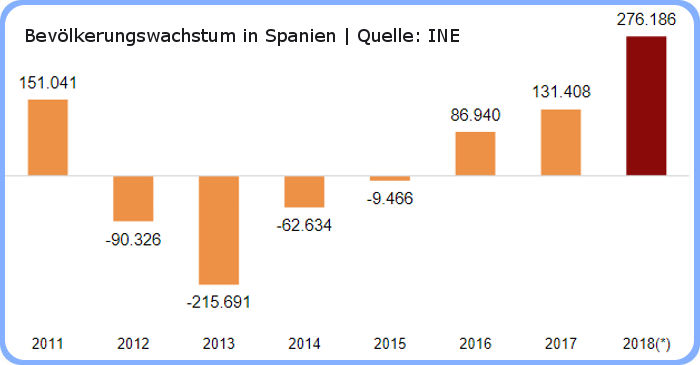 Jährliches Bevölkerungswachstum in Spanien. | Bild-Quelle: INE